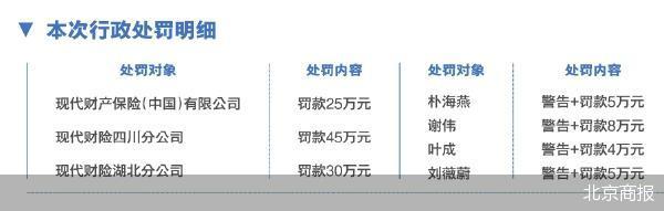 领百万罚单 现代财险难寻盈利拐点