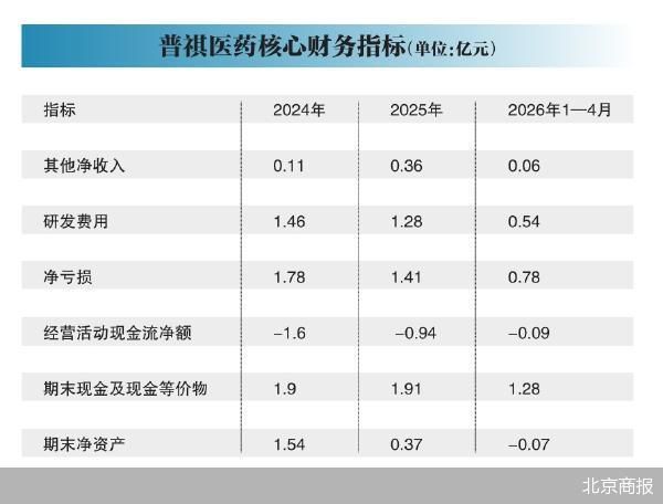 资不抵债的普祺医药再启IPO