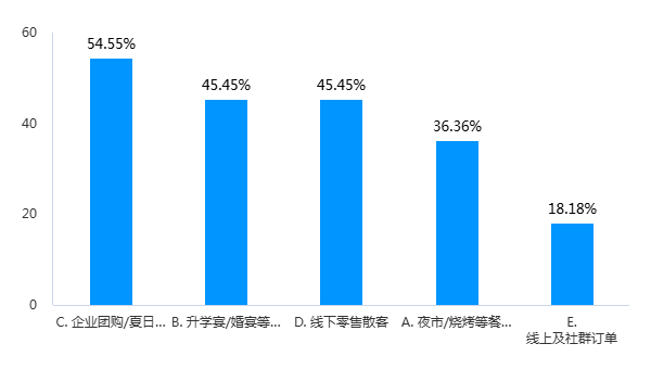 夏季酒市调研：淡季不躺平，厂商“三位一体”蓄势突围