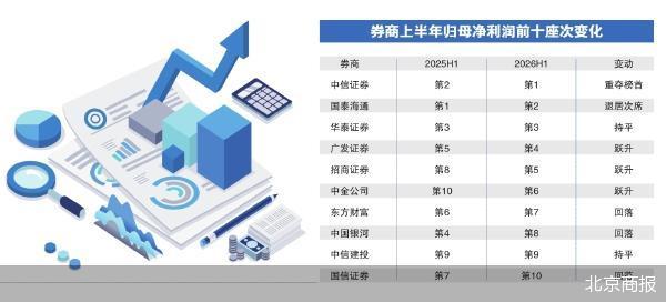 前十洗牌 50家券商上半年净赚1672亿元