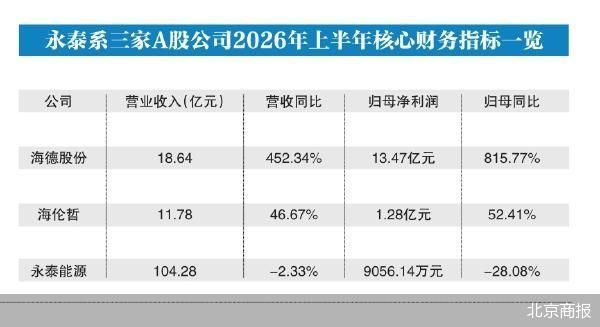 两增一降 永泰系三股中报“及格”