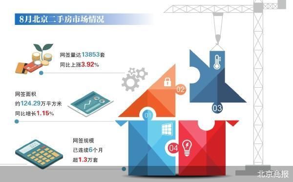 北京二手房成交量连续6个月超1.3万套