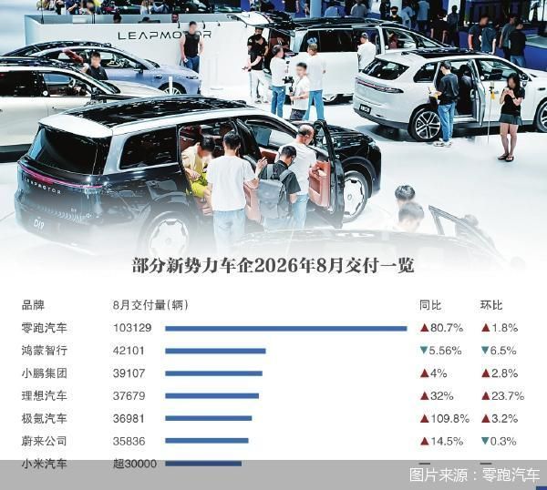 新势力交付分化：零跑狂奔、鸿蒙失色