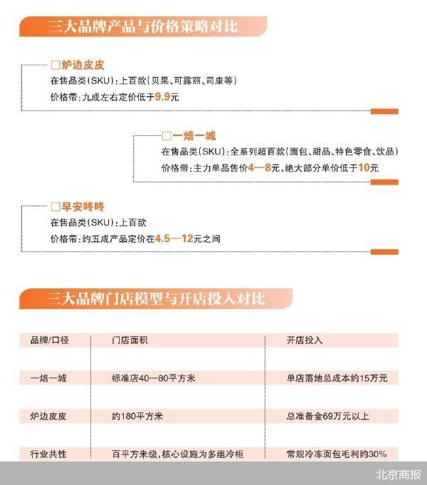 2.9元贝果走红 冷冻烘焙跑马圈地