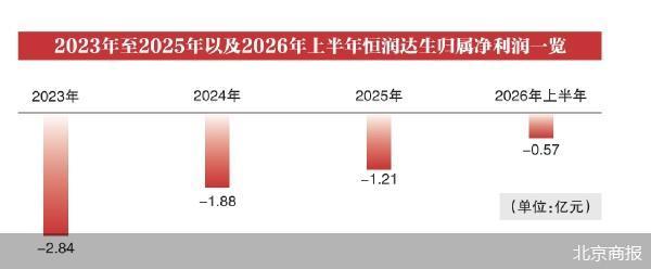 四年仍在问询阶段 恒润达生IPO卡壳