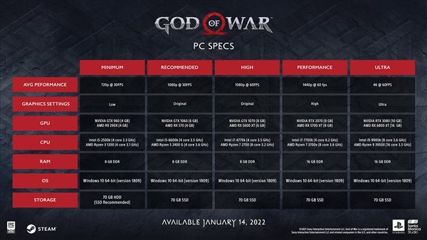 《战神》PC版特性预告 支持4K分辨率配置需求公布