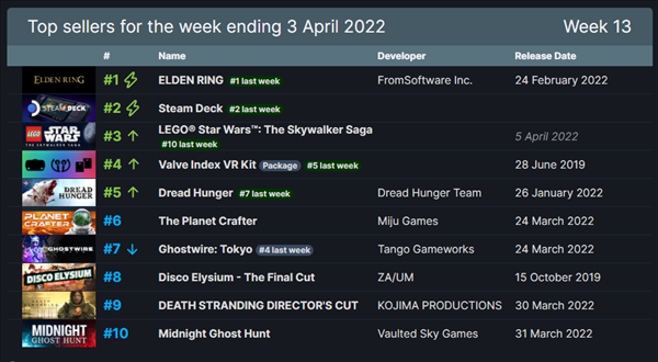 Steam一周销量排行榜：万代《艾尔登法环》六连冠