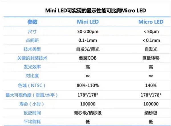 为什么说MiniLED显示器是目前MicroLED设备最好的平替