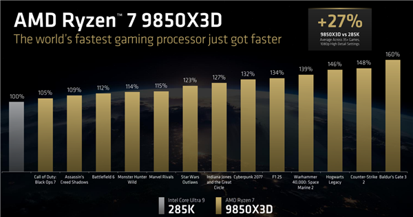 AMD X3D神U正式升级！频率飙升400MHz 功耗完全不变