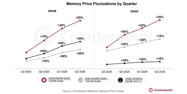 存储历史最高超级牛市！已彻底成卖方市场：价格还要再涨50%