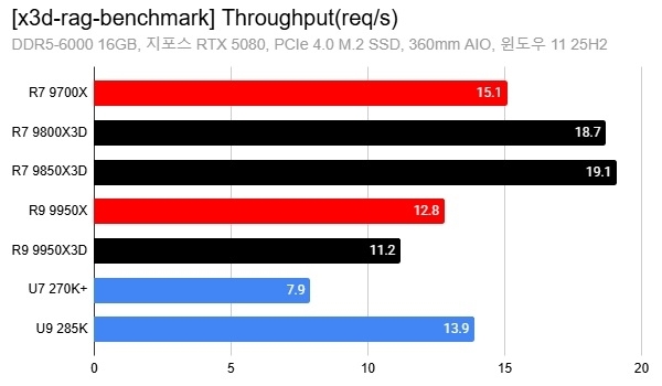 AMD X3D搞AI居然比打游戏还猛！8核暴打16核 领先达88%