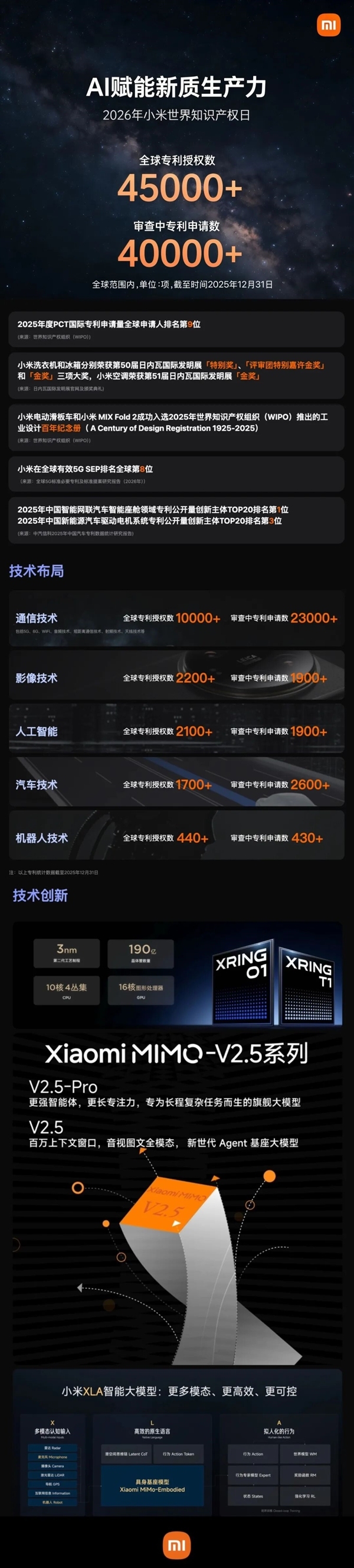 小米晒出成绩单 全球授权专利超4.5万项 PCT第9