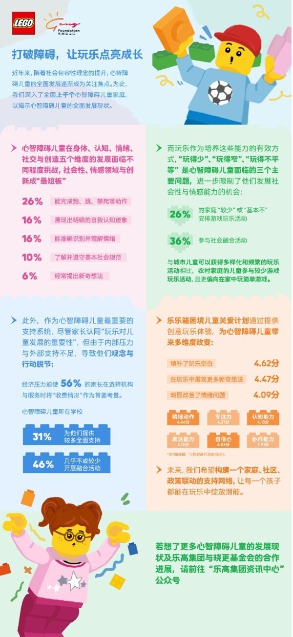 乐高集团携手晓更基金会以玩乐之力守护心智障碍群体成长