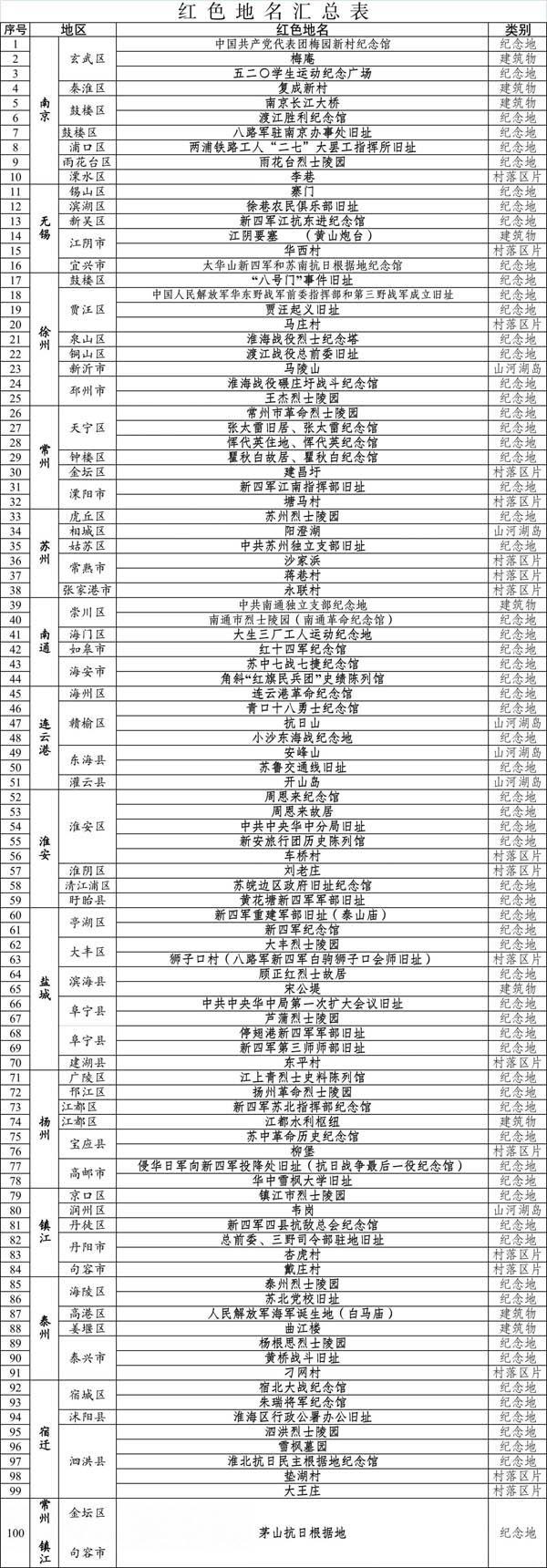 100个！江苏发布首批红色地名 看看有没有你的家乡