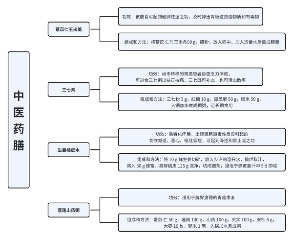 胃癌术后食疗：病人要怎么吃出健康