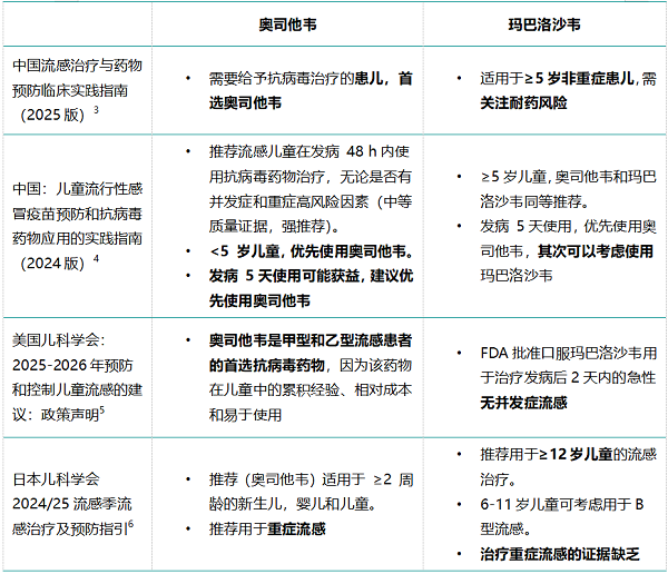 奥司他韦对乙流效果差？咱们需要知道全面真相