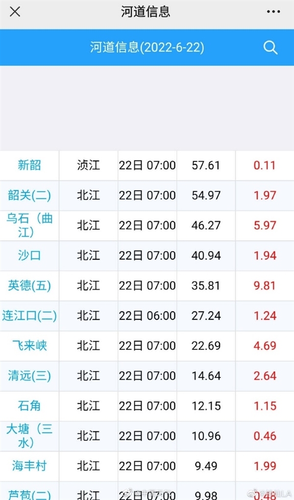 红色预警！珠江流域北江将现特大洪水
