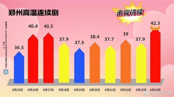 郑州气温42.3度突破建站历史极值