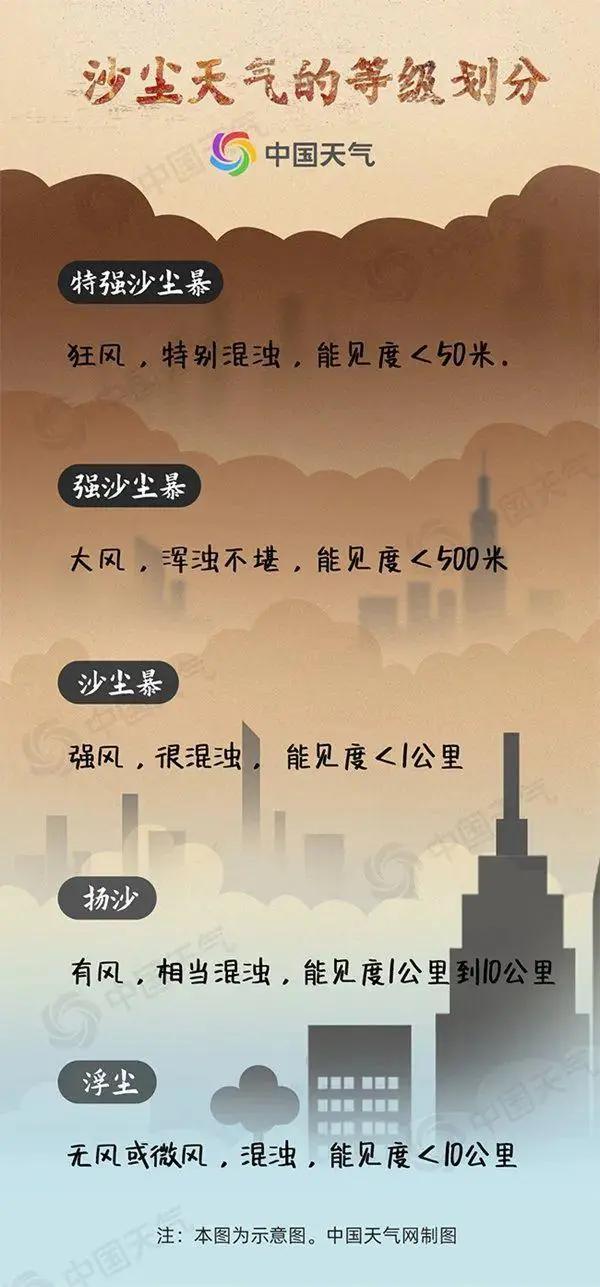 专家：沙尘下月初还要来！涉华北、东北多地 4月至5月还有沙尘天气大家做好准备