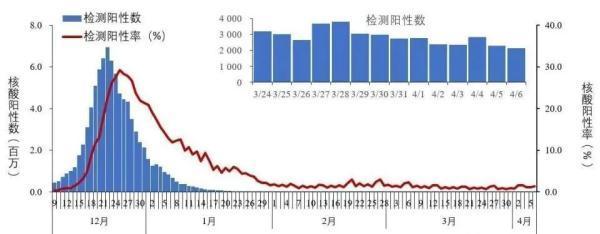 阳性检测率回升！专家：疫情会有反复 但再次大暴发的可能性是没有的！