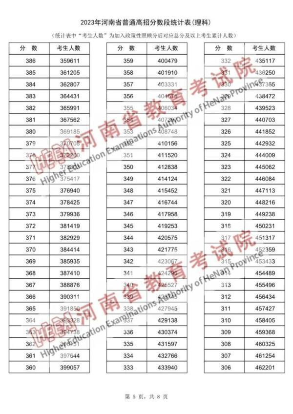 近15万河南考生超一本线，“一分一段表”公布