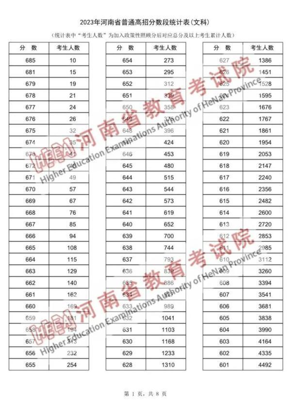 近15万河南考生超一本线，“一分一段表”公布