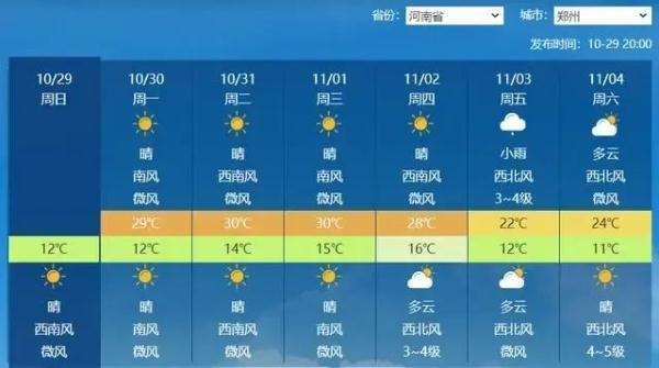 郑州或迎11月观测史上首个30℃ 短袖“重出江湖”！