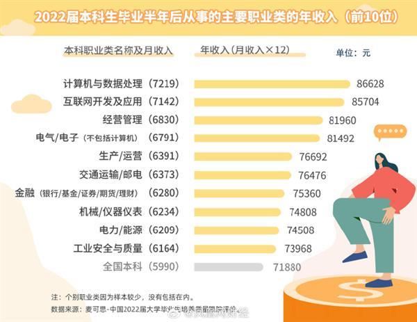 年度本科生就业报告：​近六成本科毕业半年月入6000元以下