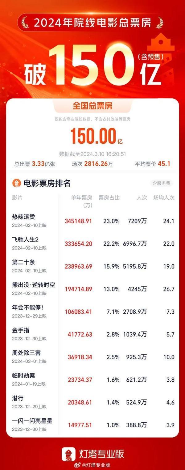 2024年院线电影总票房破150亿！