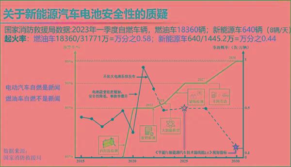 自燃率高、西方设下的陷阱 院士回应新能源汽车6大质疑