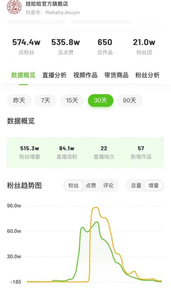 爆火10多天后娃哈哈官旗销售额比上周下降90%