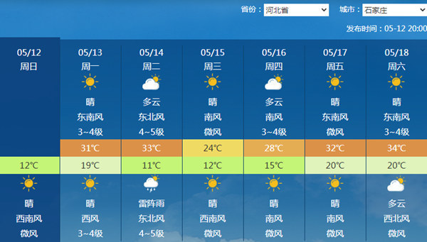 北方气温朝夏天冲刺！南方人准备迎接阳光吧