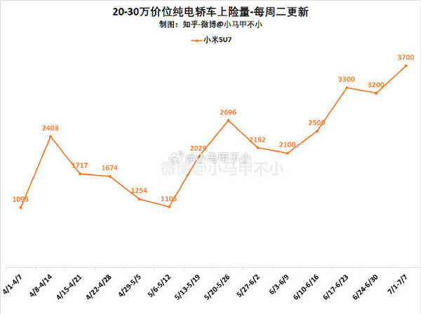 6月销量：小米SU7成中大型车第三名，产能提速助销量攀升