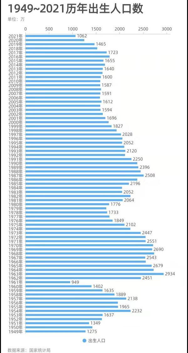 值得注意的是,中国自2022年起进入人口负增长期,2023年人口减少进一步