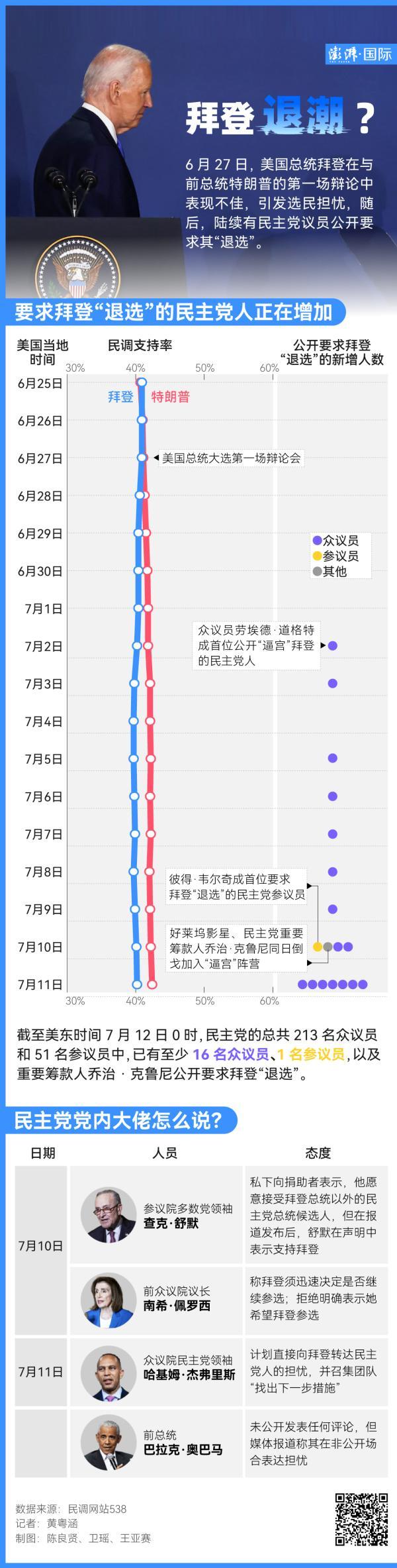 拜登退选呼声渐涨，“继承者之战”一触即发？