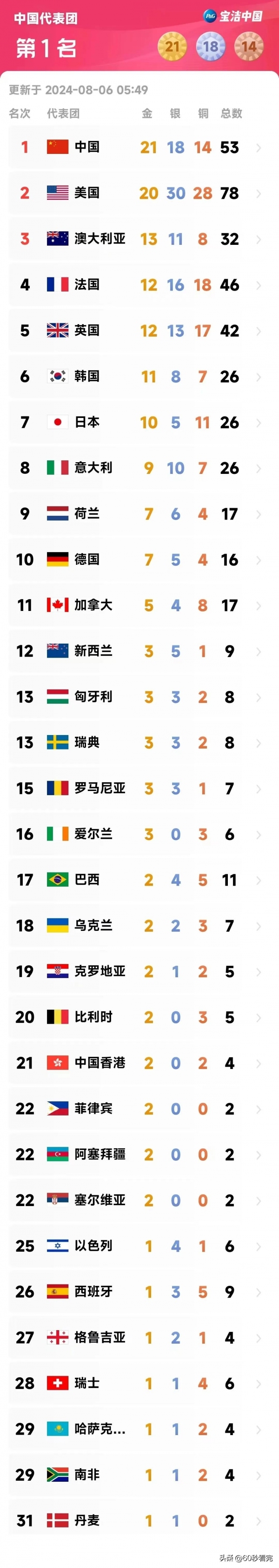 最新奥运奖牌榜，中国队金第一，比美国多4金，第二、三又变了