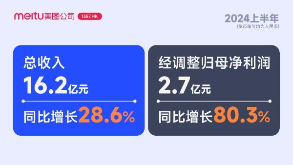 美图公司2024上半年财报：AI驱动净利润同比增长80.3%至2.7亿元