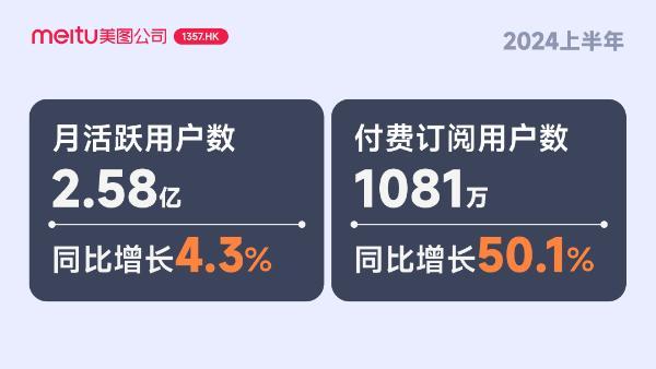 美图公司2024上半年财报：AI驱动净利润同比增长80.3%至2.7亿元