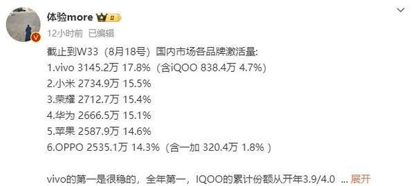 国内手机品牌激活量最新排名公布 vivo稳居榜首，竞争白热化
