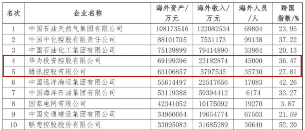 华为最新海外资产超过腾讯 民企海外扩张新里程碑