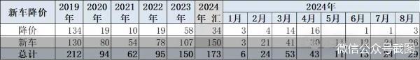 价格战致新车零售损失超千亿 经销商资金链告急求援