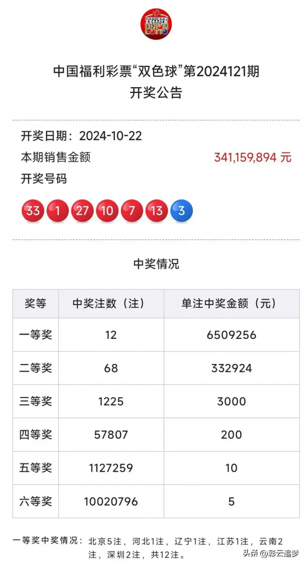 双色球头奖开12注650万 分落六地 大奖分布广泛