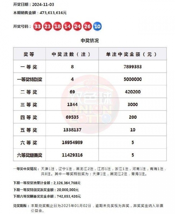 双色球开8注超780万 还有四注特别奖