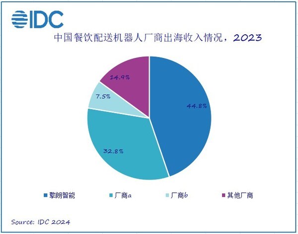 IDC发布中国机器人出海市场分析报告 擎朗智能领跑全球