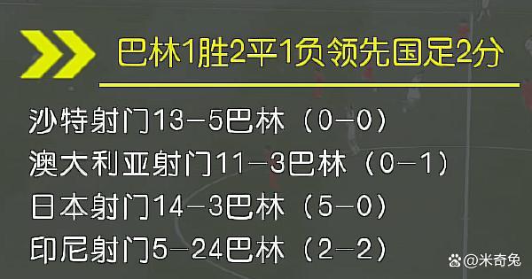 3场比赛6个进球，国足对巴林进球好像也不难