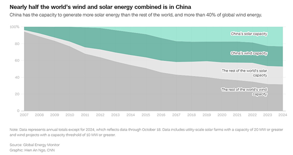 特朗普会拒绝，这五张图说明中国正在赢得比赛：清洁能源转型领先全球