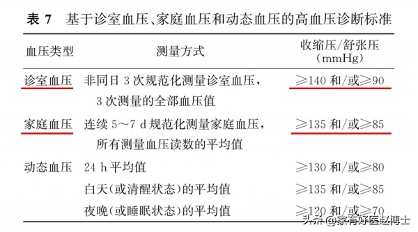 高血压有新标准了，不是90-140要更严格，也许你的血压不高？速看 家庭血压说了算