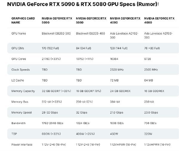 明年Q1见：英伟达将在中国推出缩水版RTX 5090 AI算力被严重限制 特供版性能受限