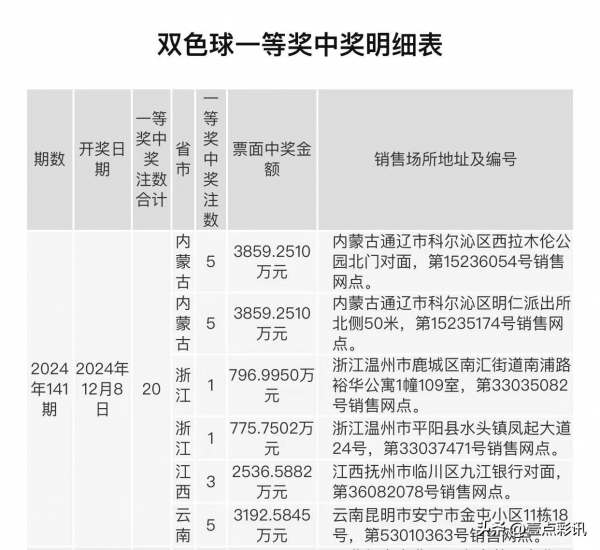 双色球头奖井喷14注584万 分落9地