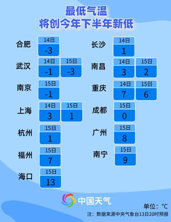 冷空气持续活跃 明后天早晨有多冷？一张图带你看 多地气温创新低